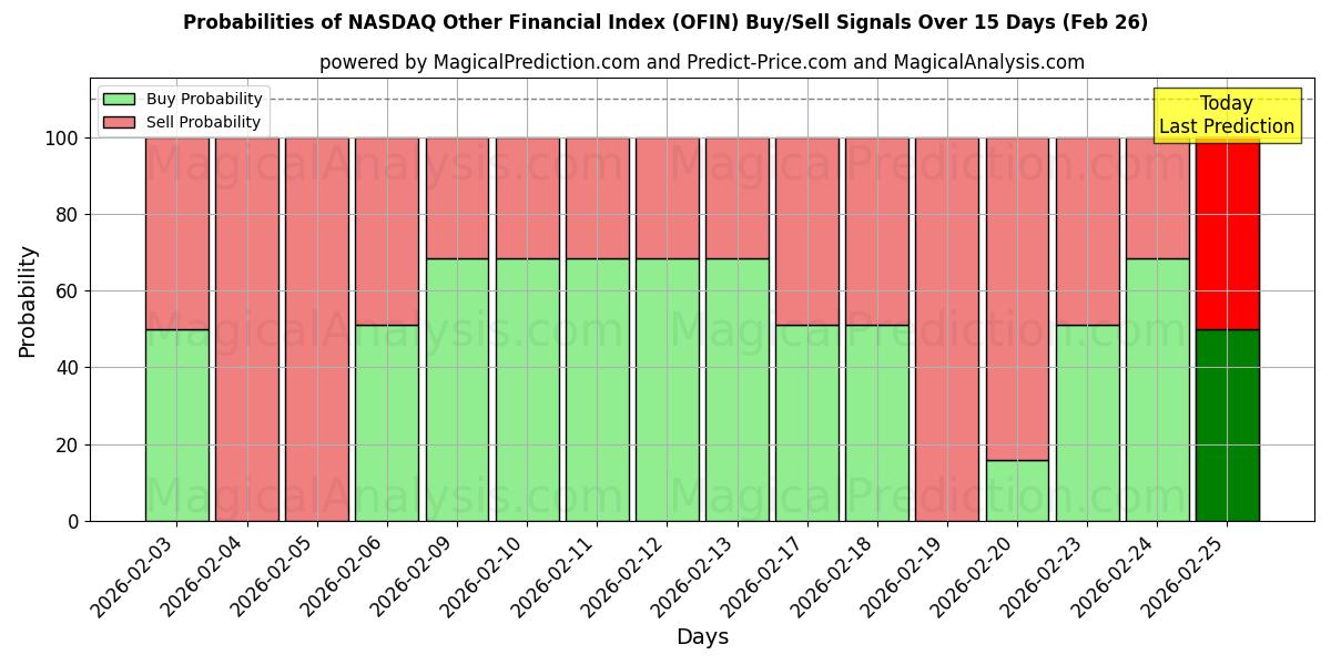 Probabilities of NASDAQ Anderer Finanzindex (OFIN) Buy/Sell Signals Using Several AI Models Over 5 Days (26 Feb) 