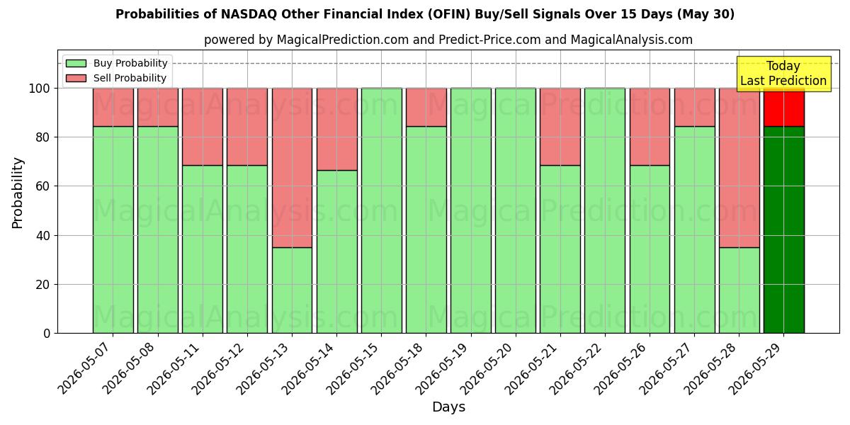 Probabilities of NASDAQ Muu rahoitusindeksi (OFIN) Buy/Sell Signals Using Several AI Models Over 5 Days (30 May) 
