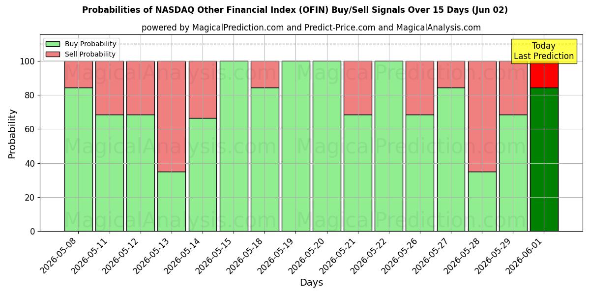 Probabilities of NASDAQ Altri indici finanziari (OFIN) Buy/Sell Signals Using Several AI Models Over 5 Days (02 Jun) 