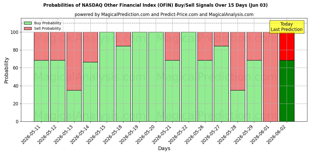 Probabilities of NASDAQ Otro índice financiero (OFIN) Buy/Sell Signals Using Several AI Models Over 5 Days (03 Jun) 