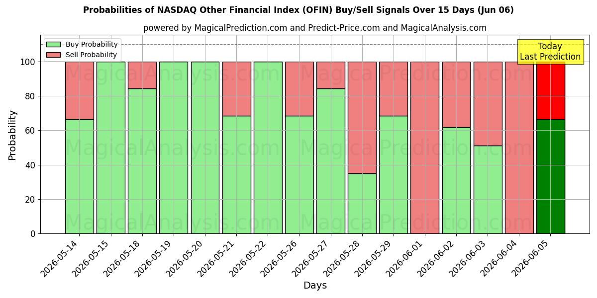 Probabilities of NASDAQ Autres indices financiers (OFIN) Buy/Sell Signals Using Several AI Models Over 5 Days (06 Jun) 