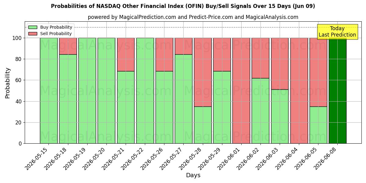Probabilities of NASDAQ Other Financial Index (OFIN) Buy/Sell Signals Using Several AI Models Over 5 Days (09 Jun) 