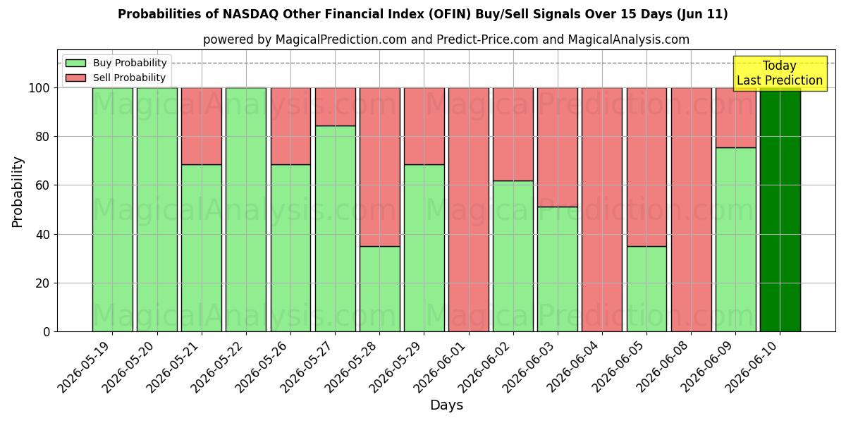 Probabilities of 나스닥 기타 금융 지수 (OFIN) Buy/Sell Signals Using Several AI Models Over 5 Days (11 Jun) 
