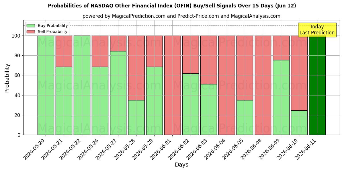 Probabilities of NASDAQ andere financiële index (OFIN) Buy/Sell Signals Using Several AI Models Over 5 Days (12 Jun) 
