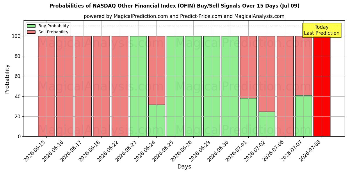 Probabilities of NASDAQ Other Financial Index (OFIN) Buy/Sell Signals Using Several AI Models Over 5 Days (09 Jul) 