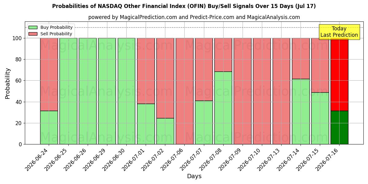 Probabilities of NASDAQ Muu rahoitusindeksi (OFIN) Buy/Sell Signals Using Several AI Models Over 5 Days (16 Jul) 
