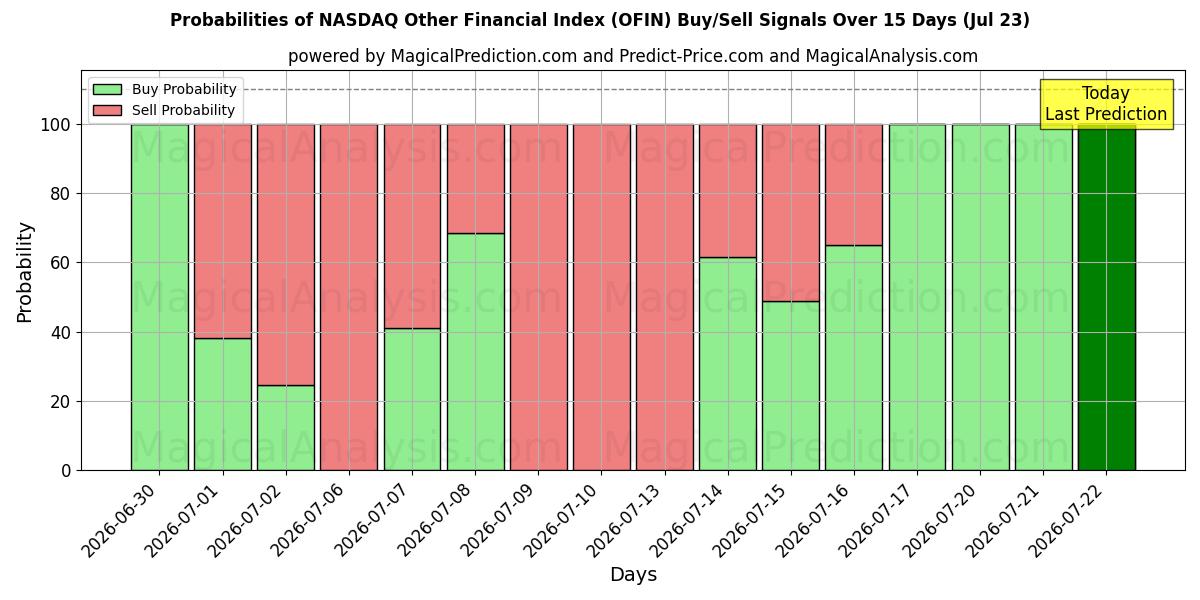 Probabilities of NASDAQ Autres indices financiers (OFIN) Buy/Sell Signals Using Several AI Models Over 5 Days (23 Jul) 