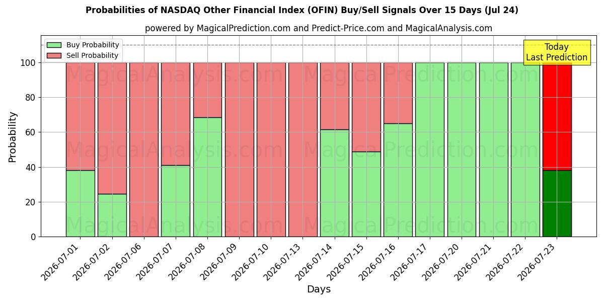 Probabilities of 나스닥 기타 금융 지수 (OFIN) Buy/Sell Signals Using Several AI Models Over 5 Days (24 Jul) 