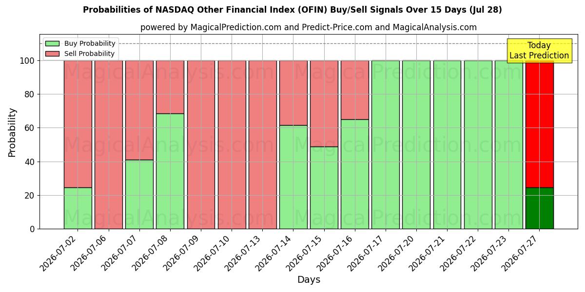 Probabilities of مؤشر ناسداك المالي الآخر (OFIN) Buy/Sell Signals Using Several AI Models Over 5 Days (28 Jul) 