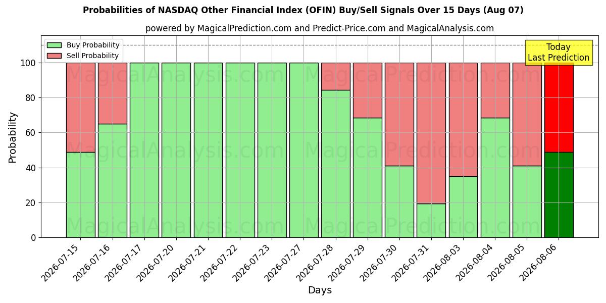 Probabilities of NASDAQ Other Financial Index (OFIN) Buy/Sell Signals Using Several AI Models Over 5 Days (07 Aug) 