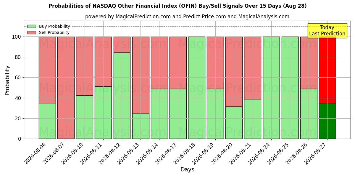 Probabilities of NASDAQ Muu rahoitusindeksi (OFIN) Buy/Sell Signals Using Several AI Models Over 5 Days (28 Aug) 