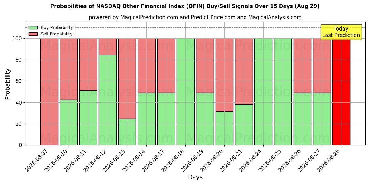 Probabilities of NASDAQ Altri indici finanziari (OFIN) Buy/Sell Signals Using Several AI Models Over 5 Days (29 Aug) 
