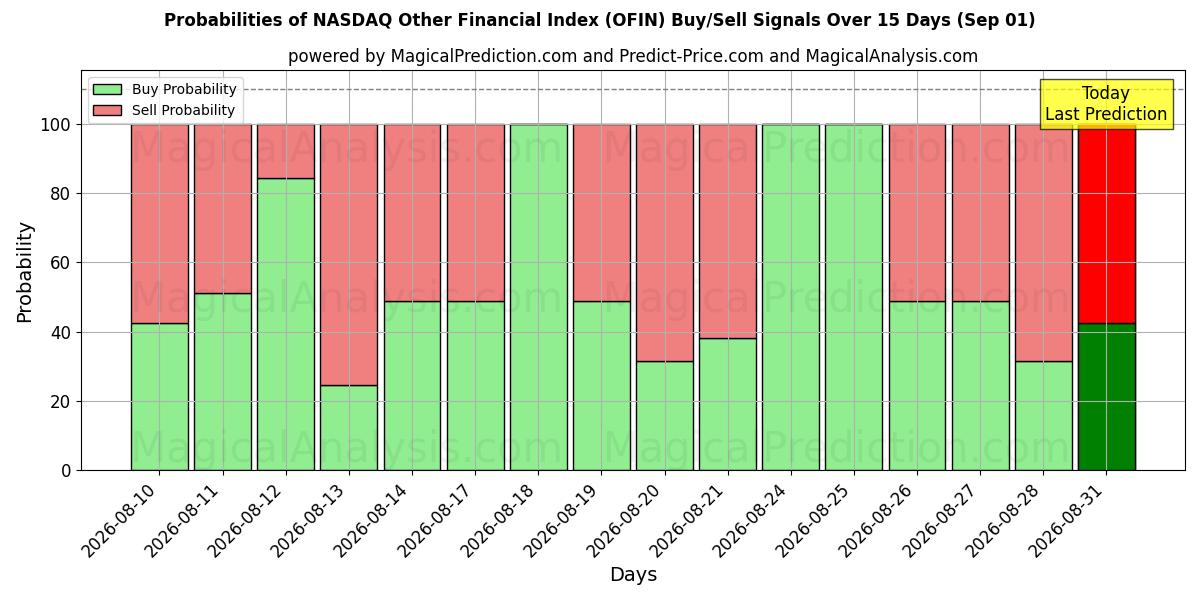 Probabilities of NASDAQ annen finansindeks (OFIN) Buy/Sell Signals Using Several AI Models Over 5 Days (01 Sep) 