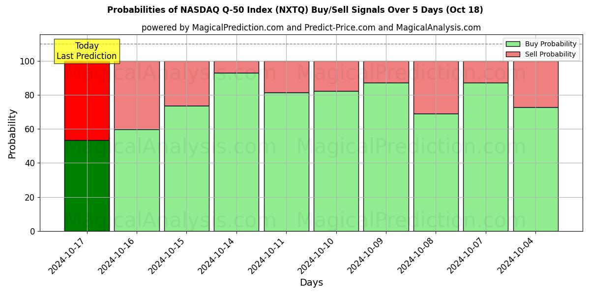 Probabilities of Индекс NASDAQ Q-50 (NXTQ) Buy/Sell Signals Using Several AI Models Over 5 Days (18 Oct) 