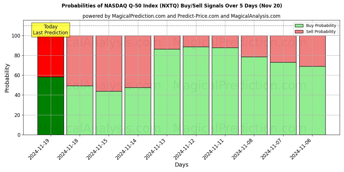 Probabilities of NASDAQ Q-50 Index (NXTQ) Buy/Sell Signals Using Several AI Models Over 5 Days (20 Nov) 