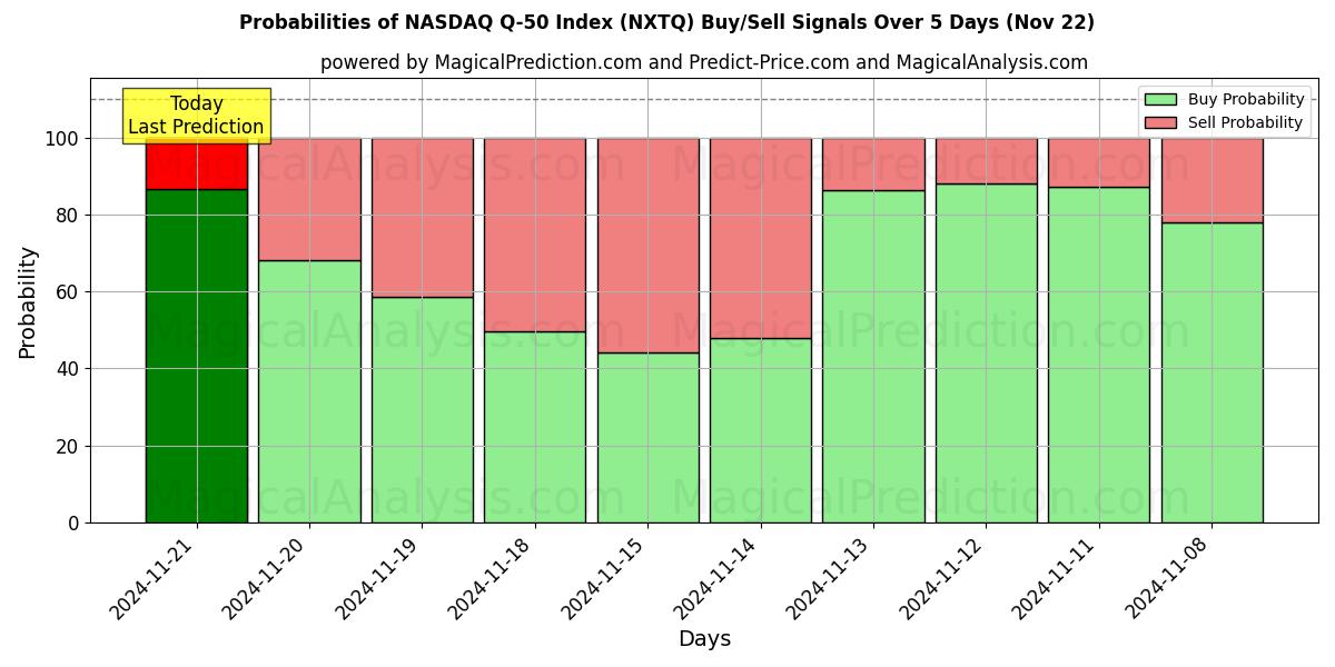 Probabilities of NASDAQ Q-50 सूचकांक (NXTQ) Buy/Sell Signals Using Several AI Models Over 5 Days (21 Nov) 