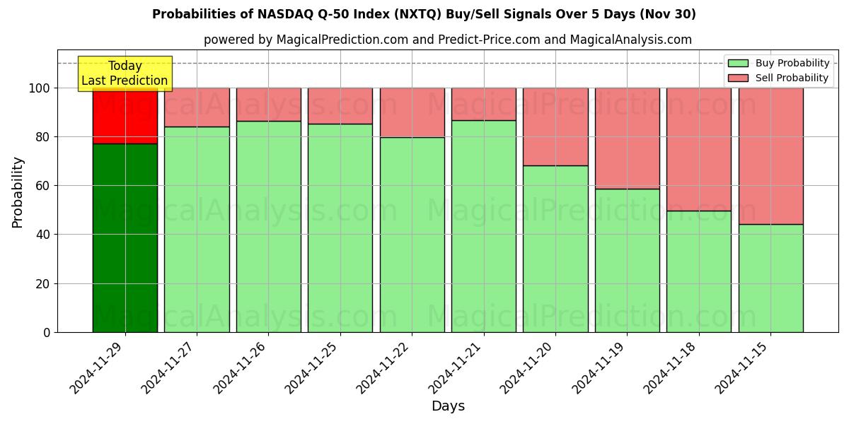 Probabilities of Indice NASDAQ Q-50 (NXTQ) Buy/Sell Signals Using Several AI Models Over 5 Days (30 Nov) 