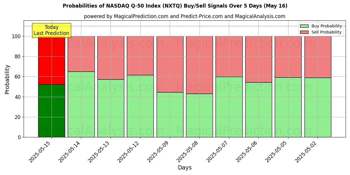 Probabilities of NASDAQ Q-50 Index (NXTQ) Buy/Sell Signals Using Several AI Models Over 5 Days (16 May) 
