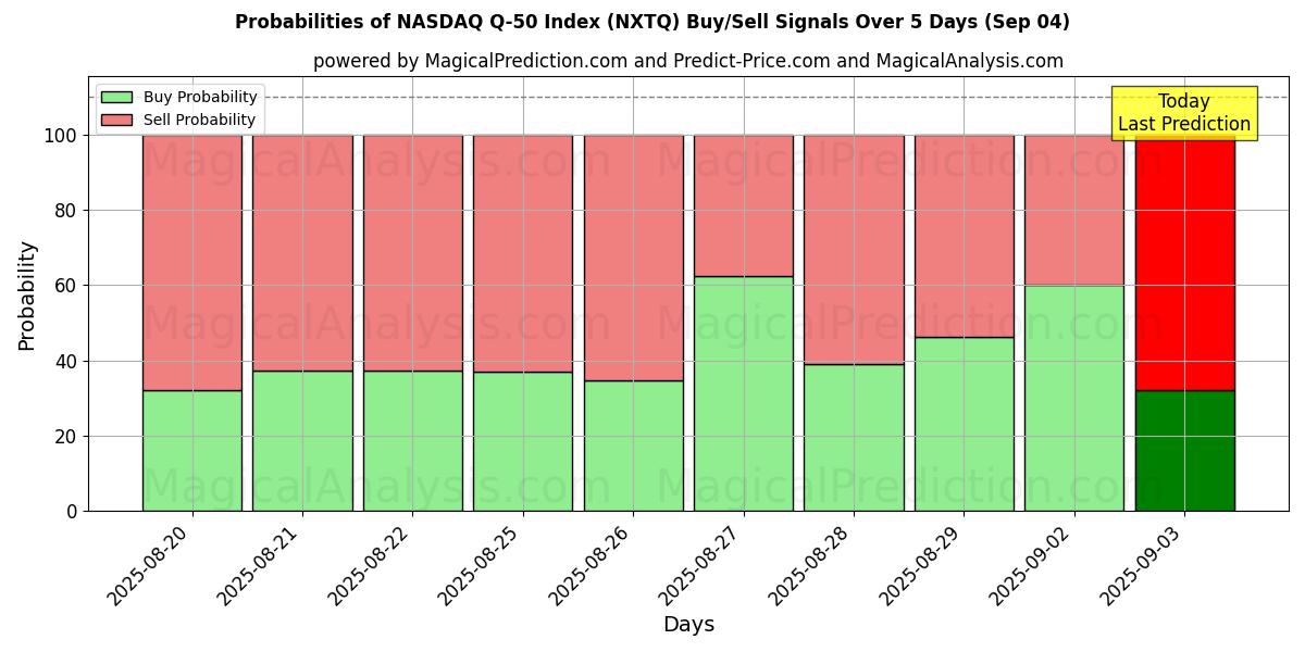 Probabilities of 纳斯达克 Q-50 指数 (NXTQ) Buy/Sell Signals Using Several AI Models Over 5 Days (30 Aug) 