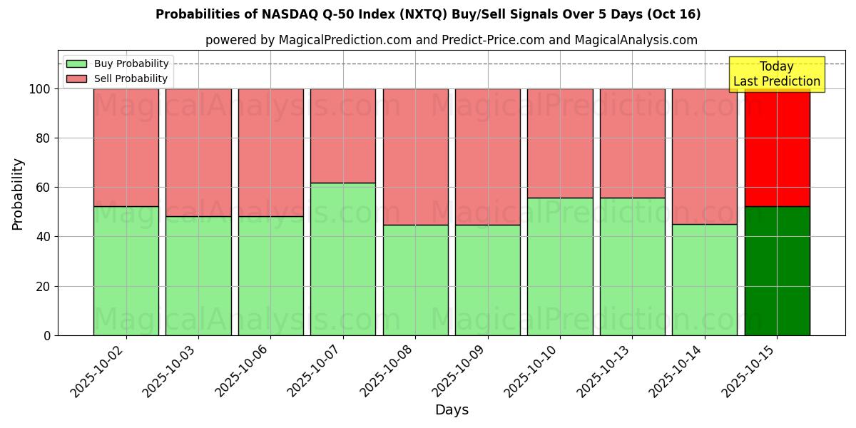 Probabilities of NASDAQ Q-50 Index (NXTQ) Buy/Sell Signals Using Several AI Models Over 10 Days (16 Oct) Probabilities of NASDAQ Q-50 Index (NXTQ) Buy/Sell Signals Using Several AI Models Over 5 Days (16 Oct)
