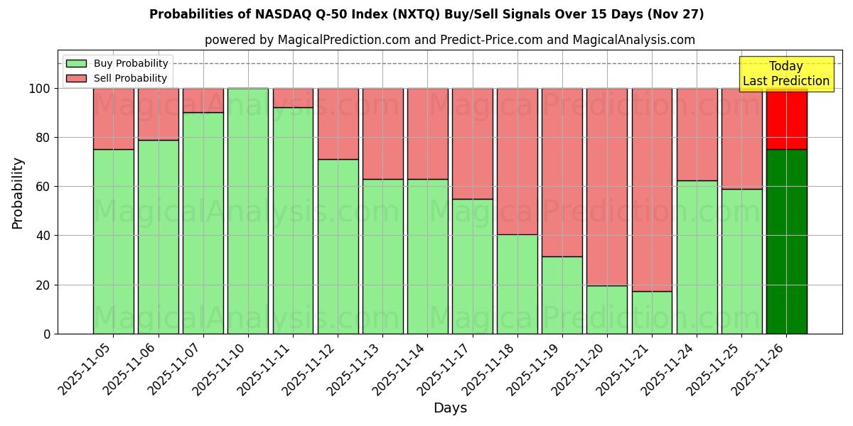 Probabilities of NASDAQ Q-50 Index (NXTQ) Buy/Sell Signals Using Several AI Models Over 5 Days (27 Nov) 
