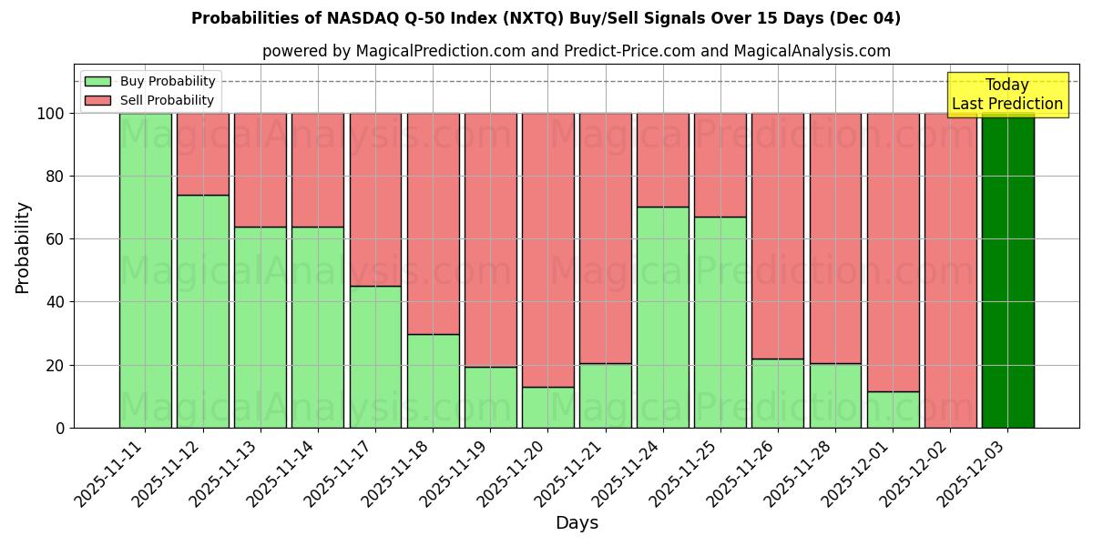 Probabilities of 纳斯达克 Q-50 指数 (NXTQ) Buy/Sell Signals Using Several AI Models Over 5 Days (04 Dec) 