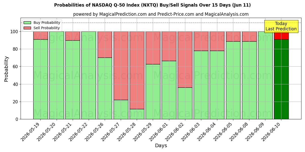 Probabilities of 纳斯达克 Q-50 指数 (NXTQ) Buy/Sell Signals Using Several AI Models Over 5 Days (11 Jun) 
