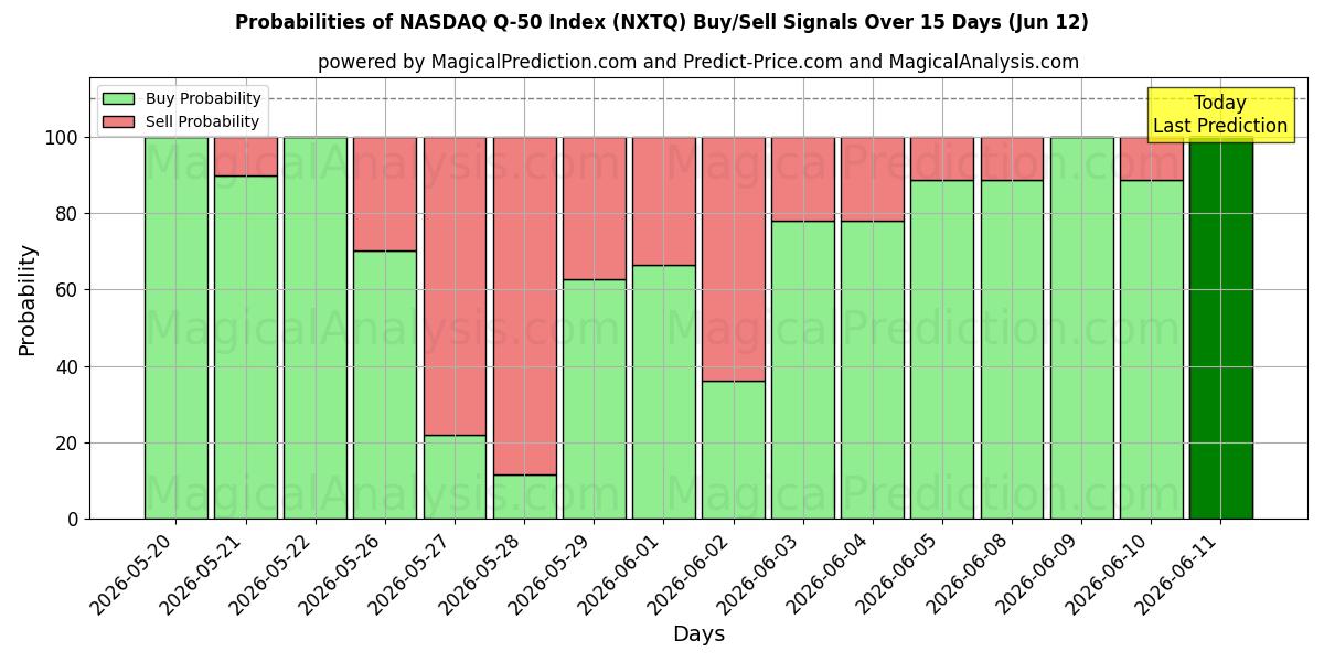 Probabilities of ナスダック Q-50 指数 (NXTQ) Buy/Sell Signals Using Several AI Models Over 5 Days (12 Jun) 