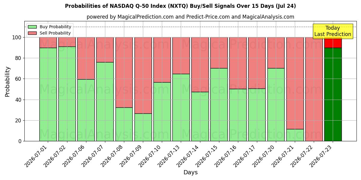 Probabilities of NASDAQ Q-50-index (NXTQ) Buy/Sell Signals Using Several AI Models Over 5 Days (24 Jul) 