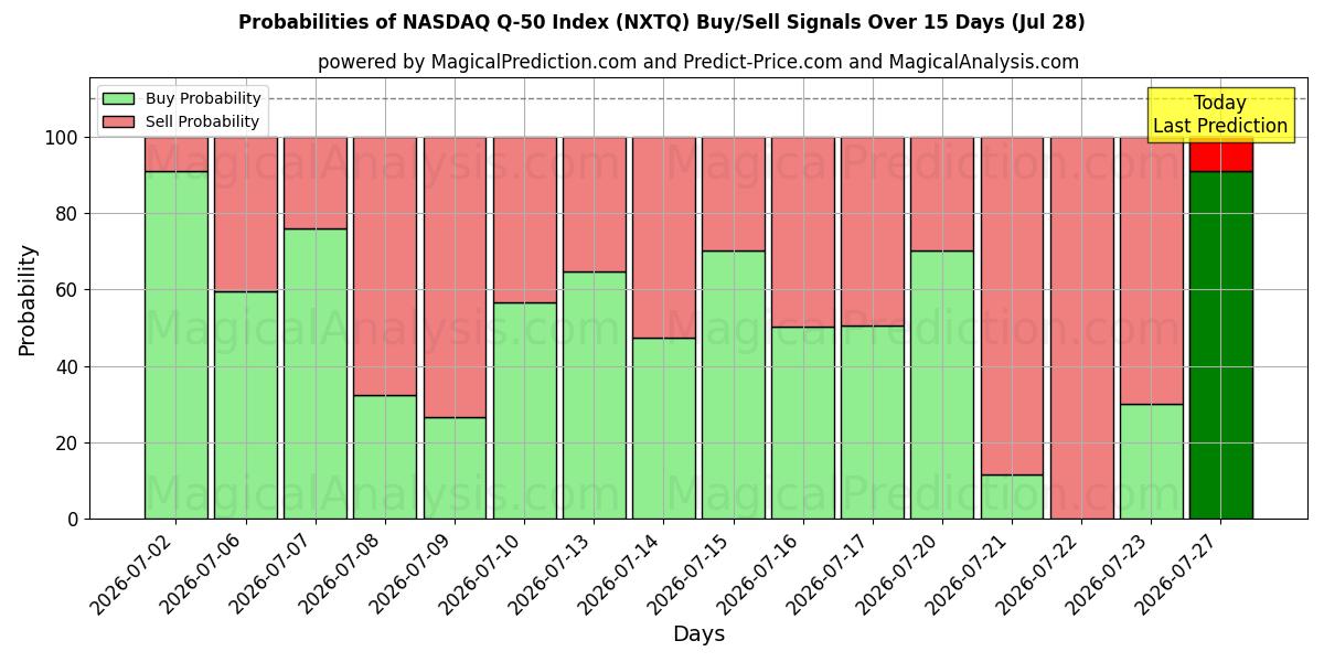Probabilities of مؤشر ناسداك Q-50 (NXTQ) Buy/Sell Signals Using Several AI Models Over 5 Days (28 Jul) 