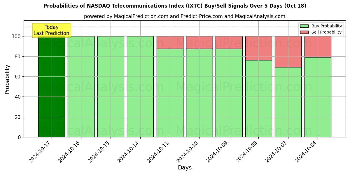 Probabilities of شاخص مخابرات نزدک (IXTC) Buy/Sell Signals Using Several AI Models Over 5 Days (18 Oct) 