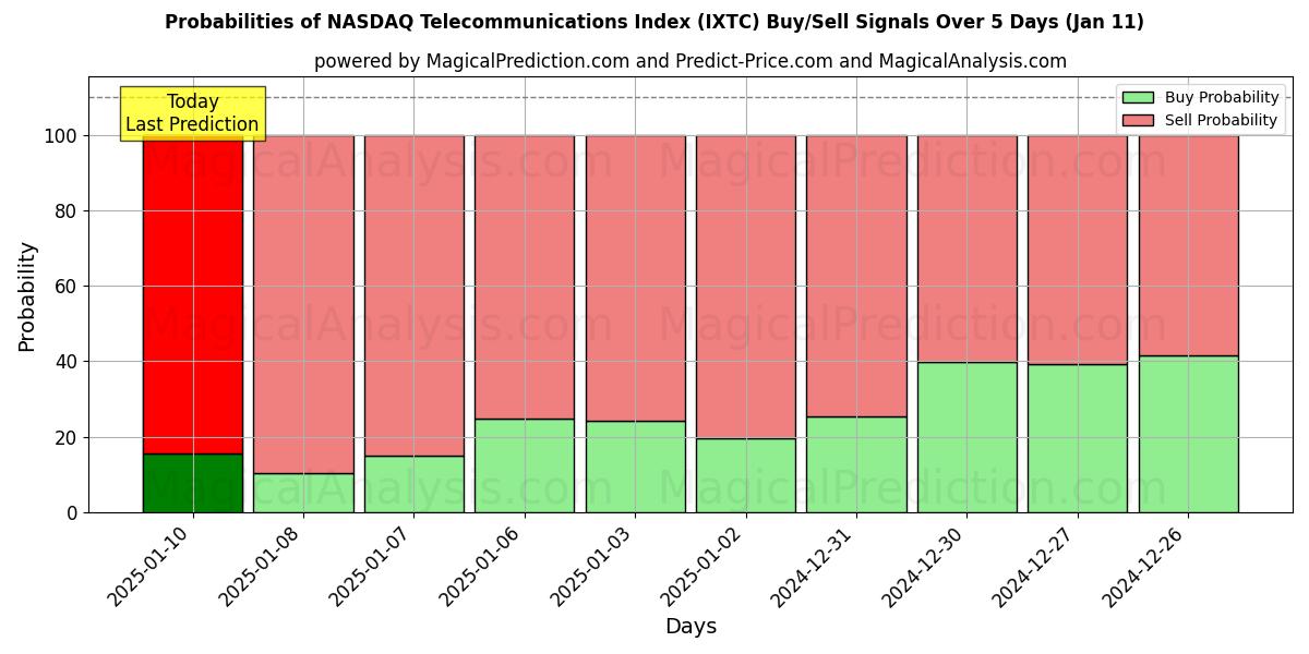 Probabilities of NASDAQ Telecommunications Index (IXTC) Buy/Sell Signals Using Several AI Models Over 5 Days (09 Jan) 