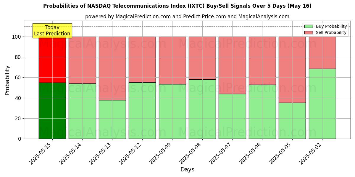 Probabilities of NASDAQ Telecommunications Index (IXTC) Buy/Sell Signals Using Several AI Models Over 5 Days (16 May) 