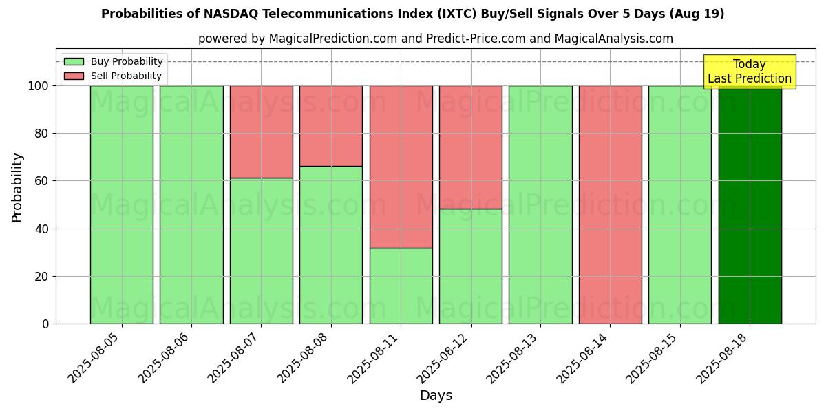 Probabilities of NASDAQ Telecommunications Index (IXTC) Buy/Sell Signals Using Several AI Models Over 5 Days (19 Aug) 