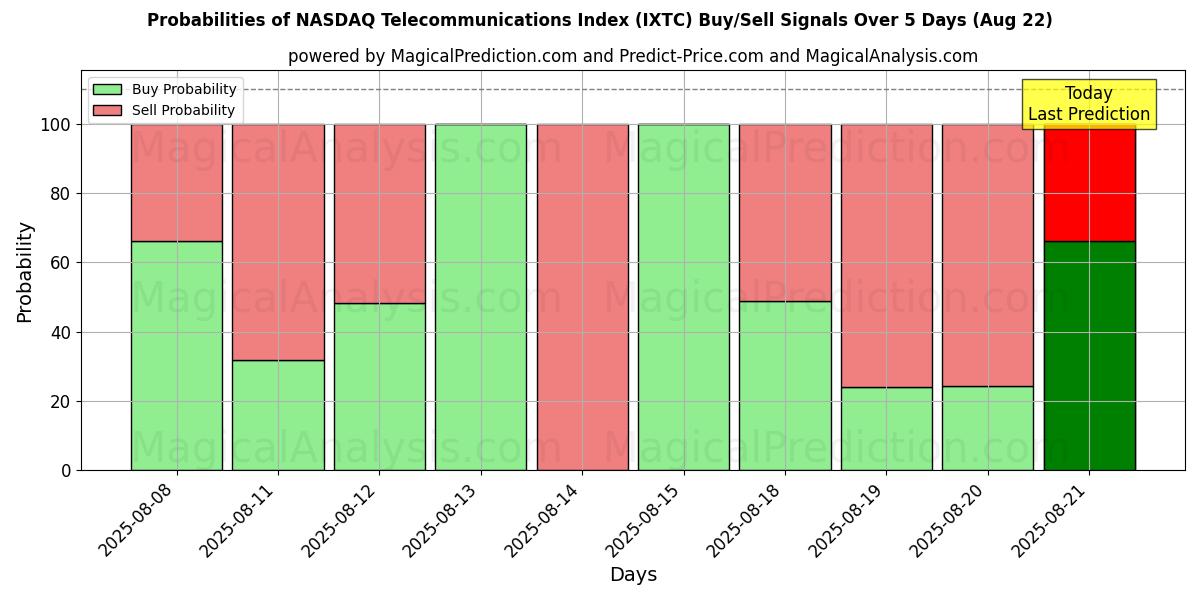 Probabilities of NASDAQ Telecommunications Index (IXTC) Buy/Sell Signals Using Several AI Models Over 5 Days (22 Aug) 