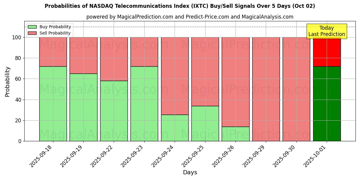 Probabilities of NASDAQ Telecommunications Index (IXTC) Buy/Sell Signals Using Several AI Models Over 5 Days (02 Oct) 