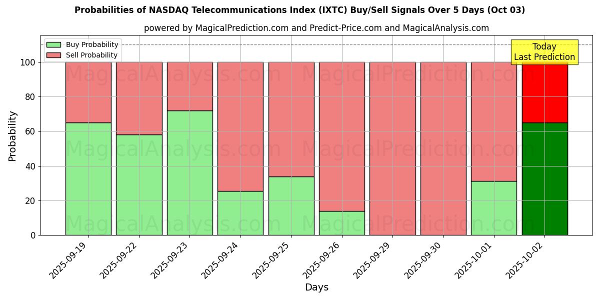 Probabilities of NASDAQ Telecommunications Index (IXTC) Buy/Sell Signals Using Several AI Models Over 5 Days (03 Oct) 