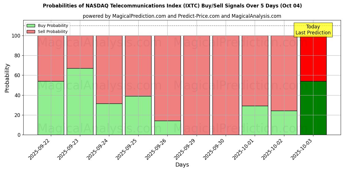 Probabilities of 나스닥 통신 지수 (IXTC) Buy/Sell Signals Using Several AI Models Over 5 Days (04 Oct) 