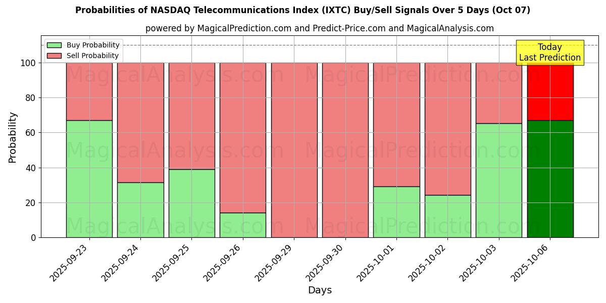 Probabilities of 纳斯达克电信指数 (IXTC) Buy/Sell Signals Using Several AI Models Over 5 Days (07 Oct) 