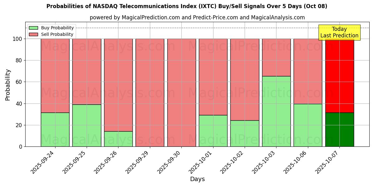 Probabilities of Índice de telecomunicaciones NASDAQ (IXTC) Buy/Sell Signals Using Several AI Models Over 5 Days (08 Oct) 