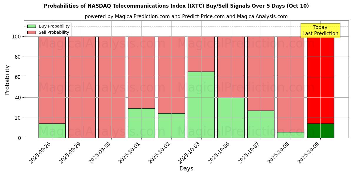 Probabilities of NASDAQ Telecommunications Index (IXTC) Buy/Sell Signals Using Several AI Models Over 10 Days (10 Oct) Probabilities of NASDAQ Telecommunications Index (IXTC) Buy/Sell Signals Using Several AI Models Over 5 Days (10 Oct)