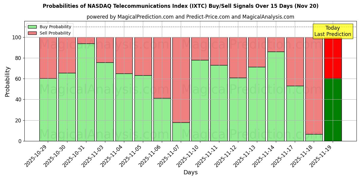 Probabilities of NASDAQ-Telekommunikationsindex (IXTC) Buy/Sell Signals Using Several AI Models Over 5 Days (20 Nov) 