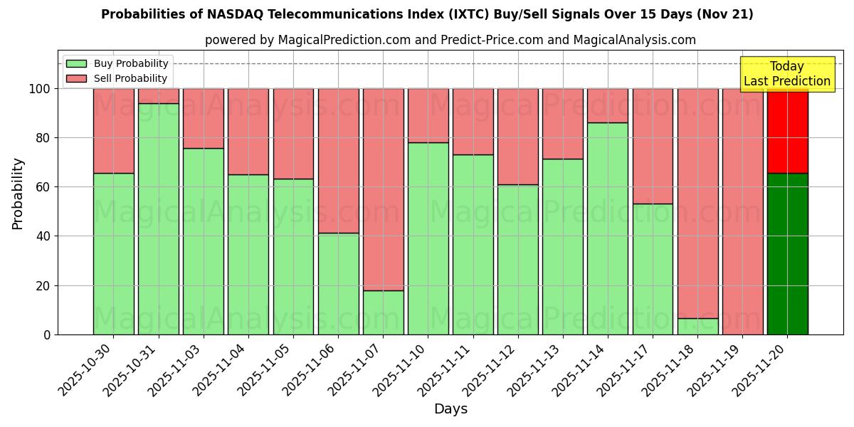 Probabilities of Индекс телекоммуникаций NASDAQ (IXTC) Buy/Sell Signals Using Several AI Models Over 5 Days (21 Nov) 