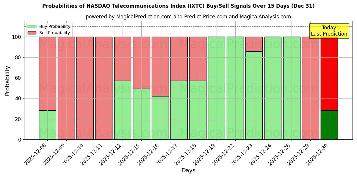 Probabilities of NASDAQ दूरसंचार सूचकांक (IXTC) Buy/Sell Signals Using Several AI Models Over 5 Days (31 Dec) 