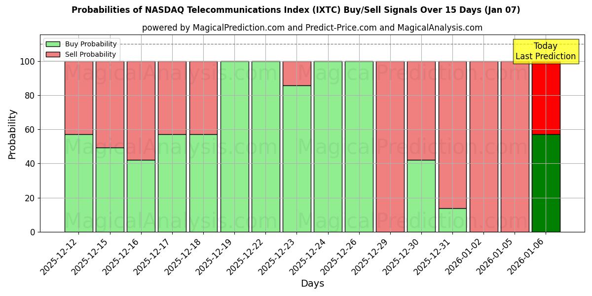 Probabilities of شاخص مخابرات نزدک (IXTC) Buy/Sell Signals Using Several AI Models Over 5 Days (06 Jan) 