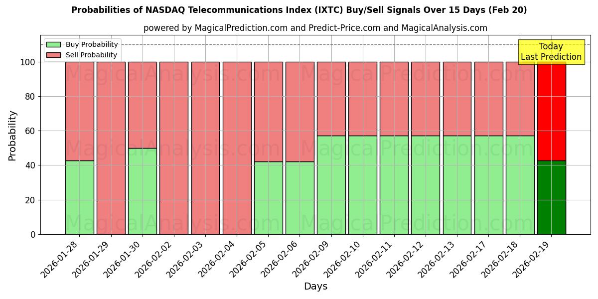 Probabilities of NASDAQ Telecommunications Index (IXTC) Buy/Sell Signals Using Several AI Models Over 5 Days (20 Feb) 