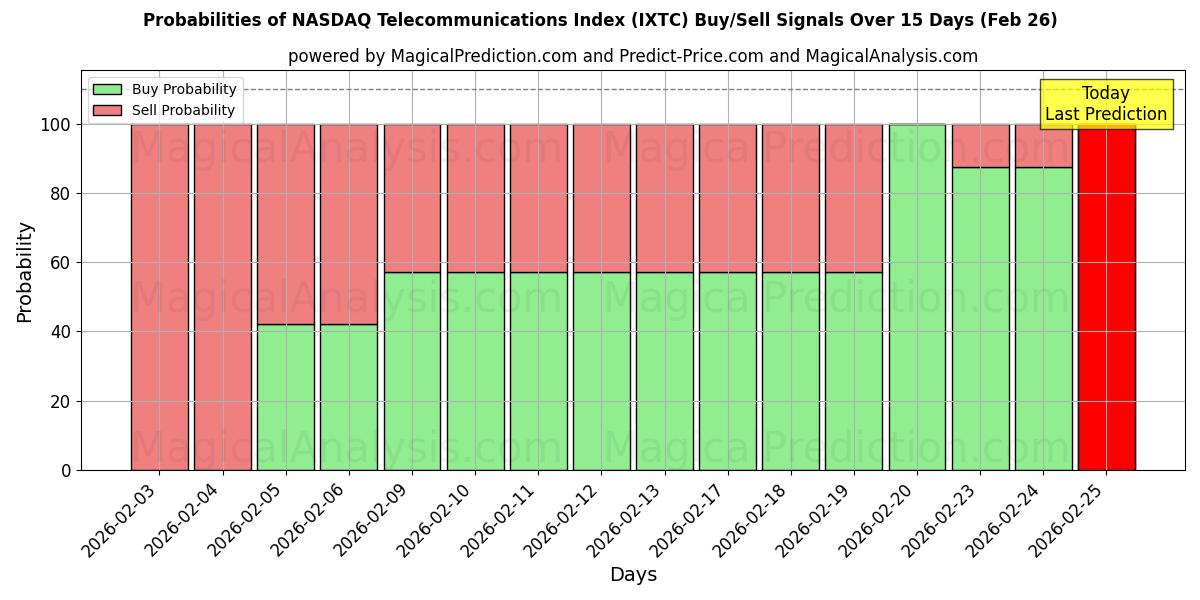 Probabilities of Indice NASDAQ des télécommunications (IXTC) Buy/Sell Signals Using Several AI Models Over 5 Days (26 Feb) 