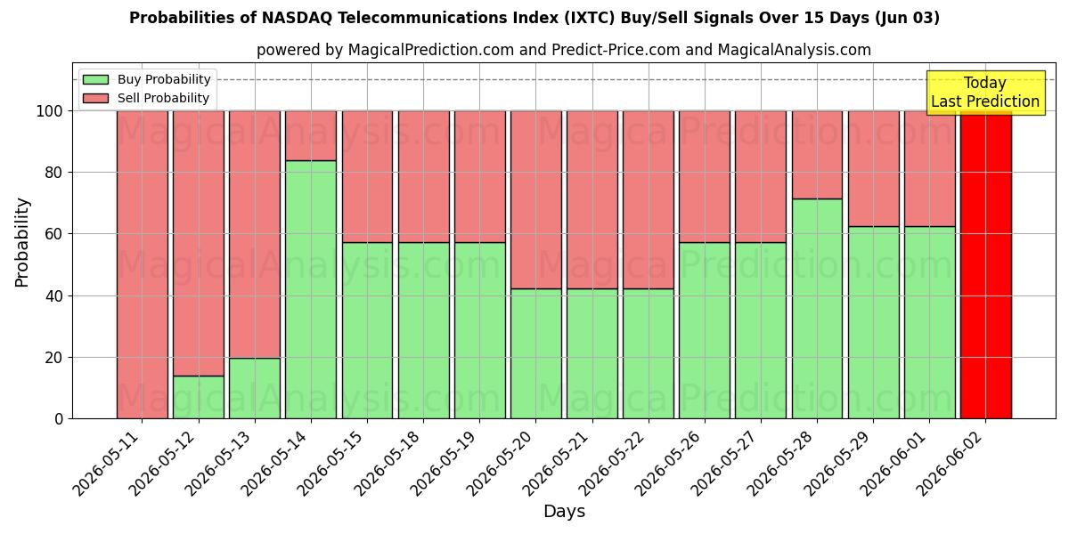 Probabilities of NASDAQ Telecommunications Index (IXTC) Buy/Sell Signals Using Several AI Models Over 5 Days (03 Jun) 