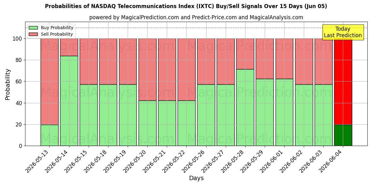 Probabilities of شاخص مخابرات نزدک (IXTC) Buy/Sell Signals Using Several AI Models Over 5 Days (05 Jun) 
