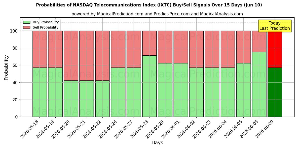 Probabilities of 纳斯达克电信指数 (IXTC) Buy/Sell Signals Using Several AI Models Over 5 Days (09 Jun) 